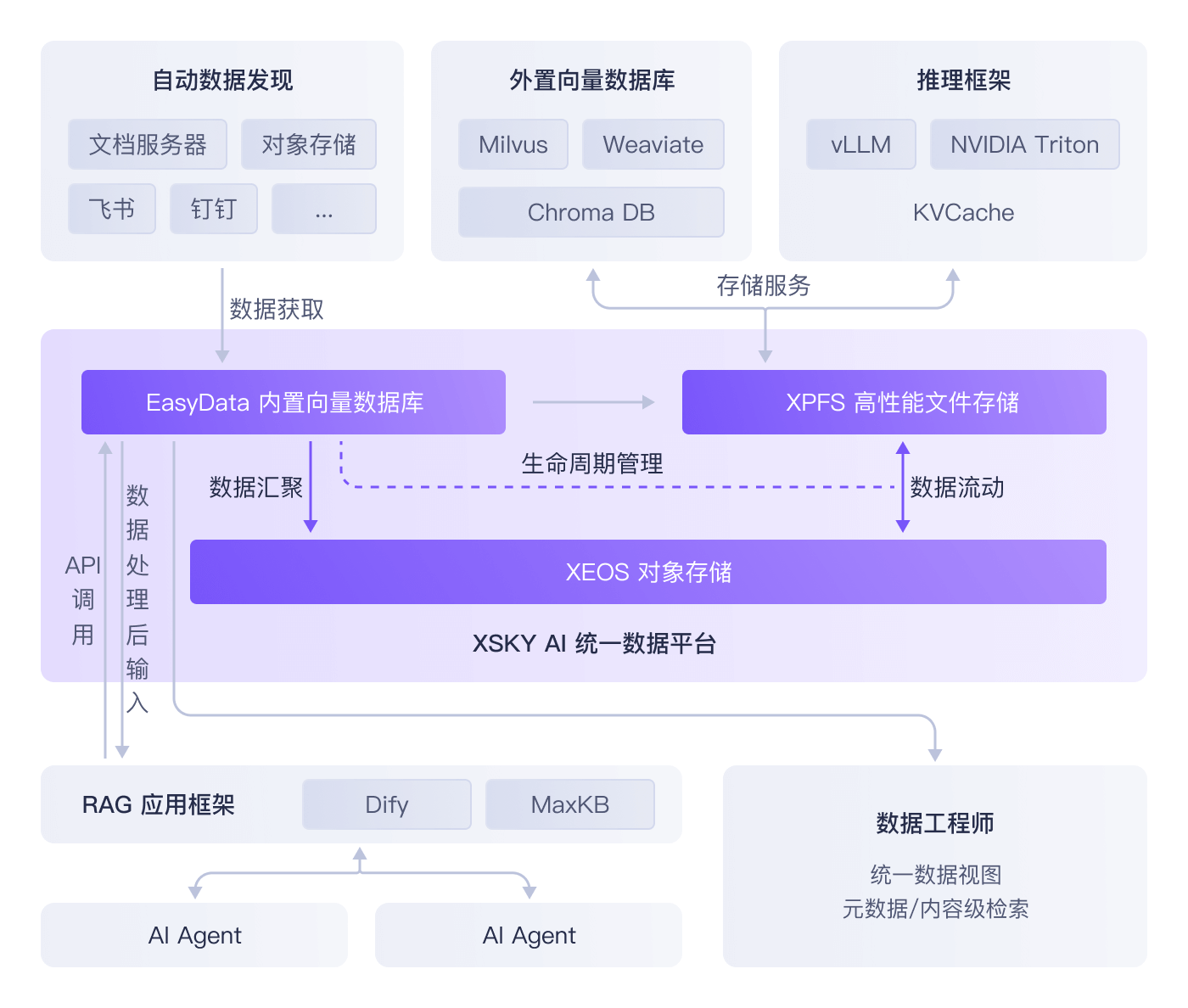 双引擎统一数据底座